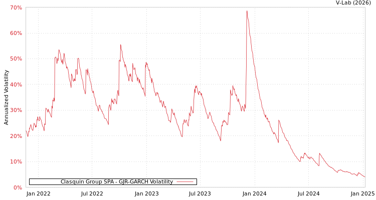 graph of Clasquin Group SPA GJR-GARCH