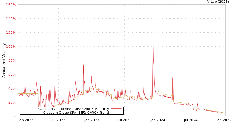 graph of Clasquin Group SPA MF2-GARCH