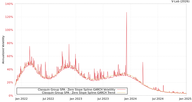 graph of Clasquin Group SPA S0GARCH