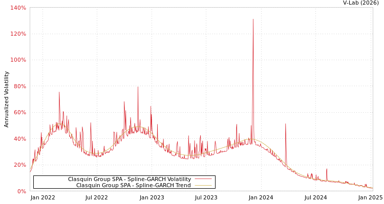 graph of Clasquin Group SPA SGARCH