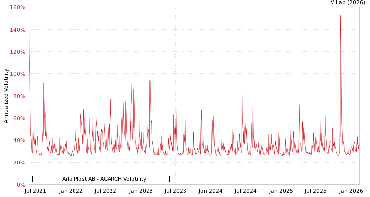 graph of Arla Plast AB AGARCH