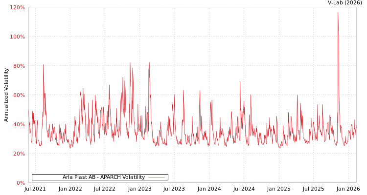 graph of Arla Plast AB APARCH