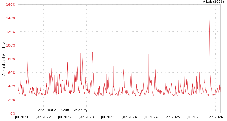 graph of Arla Plast AB GARCH