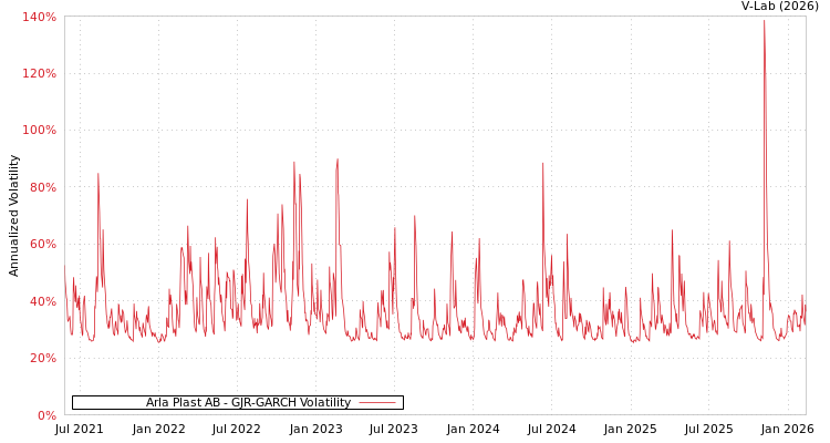 graph of Arla Plast AB GJR-GARCH