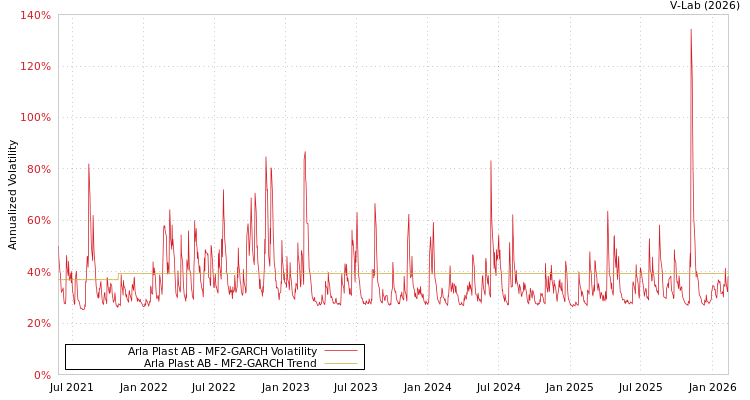 graph of Arla Plast AB MF2-GARCH