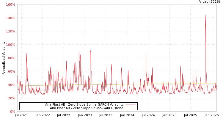 graph of Arla Plast AB S0GARCH