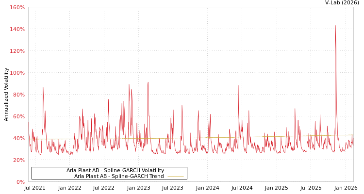 graph of Arla Plast AB SGARCH