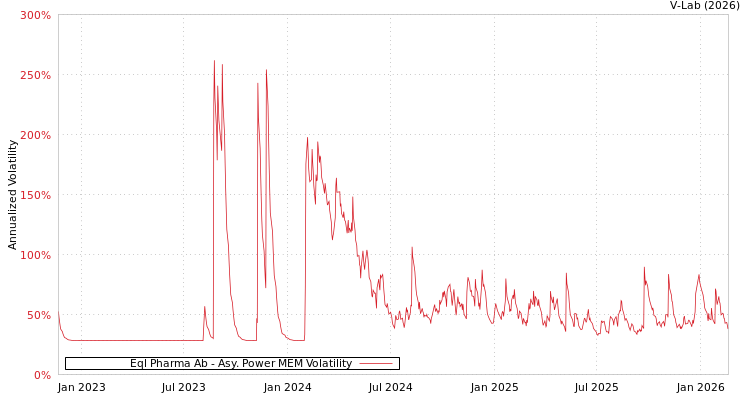 graph of Eql Pharma Ab APMEM