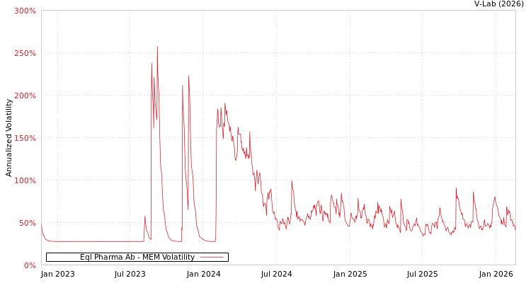 graph of Eql Pharma Ab MEM
