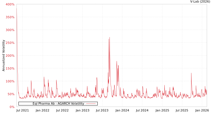 graph of Eql Pharma Ab AGARCH