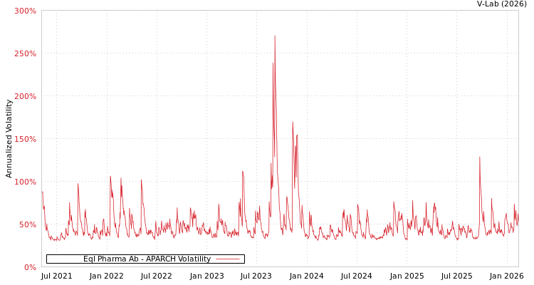 graph of Eql Pharma Ab APARCH