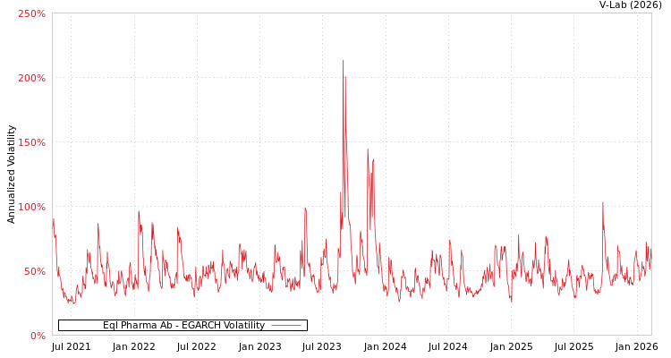 graph of Eql Pharma Ab EGARCH