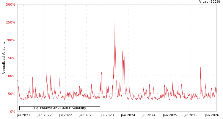 graph of Eql Pharma Ab GARCH