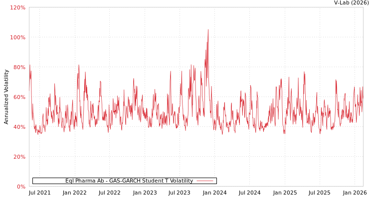 graph of Eql Pharma Ab GAS-GARCH-T