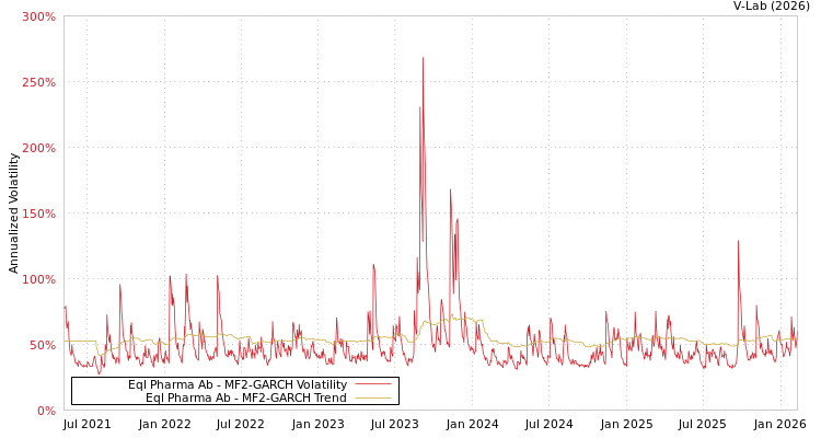 graph of Eql Pharma Ab MF2-GARCH
