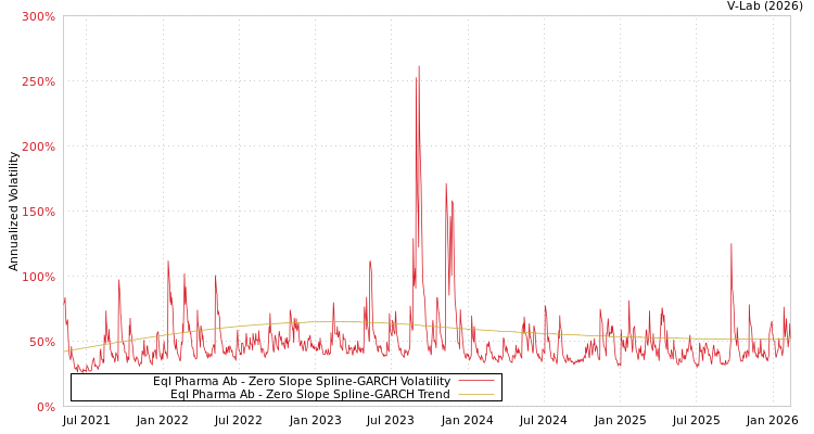 graph of Eql Pharma Ab S0GARCH