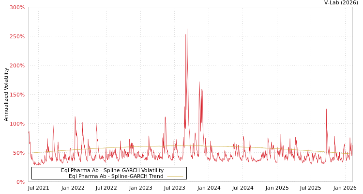 graph of Eql Pharma Ab SGARCH