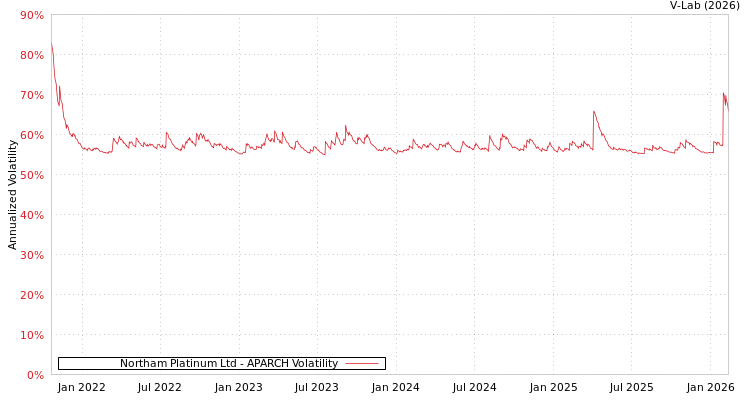 graph of Northam Platinum Ltd APARCH