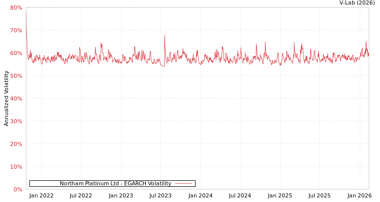 graph of Northam Platinum Ltd EGARCH