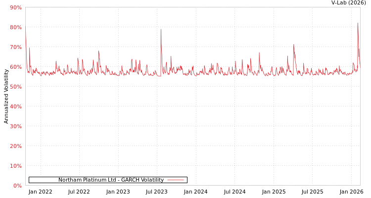 graph of Northam Platinum Ltd GARCH