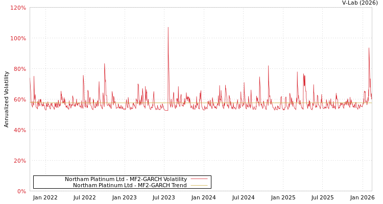 graph of Northam Platinum Ltd MF2-GARCH