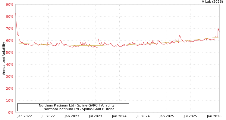 graph of Northam Platinum Ltd SGARCH