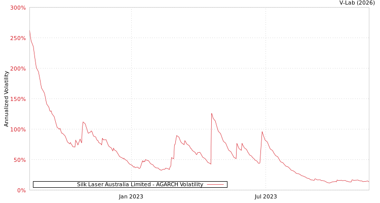 graph of Silk Laser Australia Limited AGARCH
