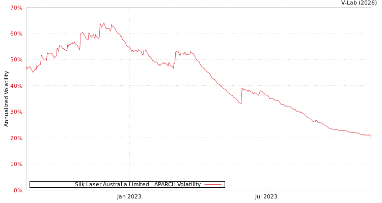 graph of Silk Laser Australia Limited APARCH