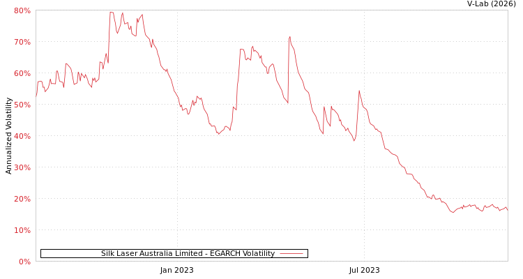 graph of Silk Laser Australia Limited EGARCH