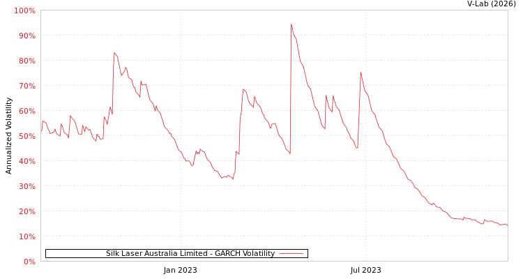 graph of Silk Laser Australia Limited GARCH
