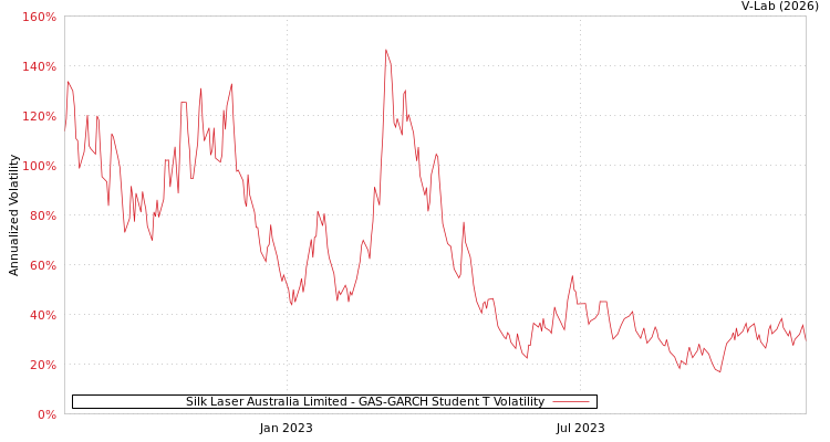 graph of Silk Laser Australia Limited GAS-GARCH-T