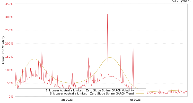 graph of Silk Laser Australia Limited S0GARCH
