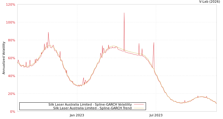 graph of Silk Laser Australia Limited SGARCH