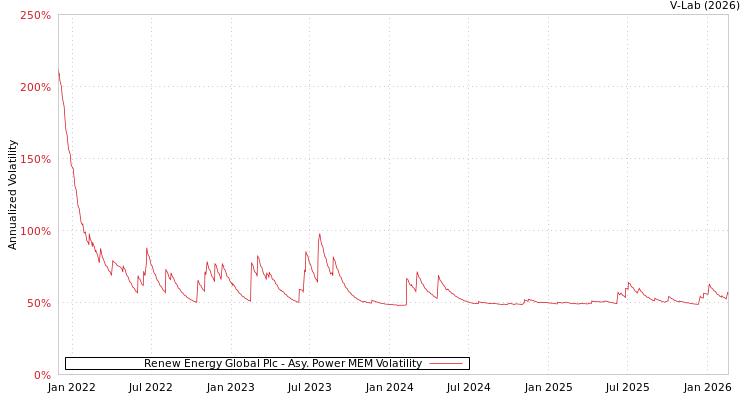 graph of Renew Energy Global Plc APMEM