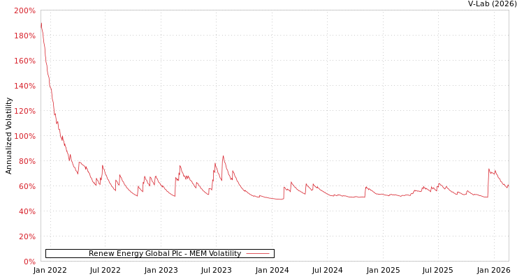 graph of Renew Energy Global Plc MEM