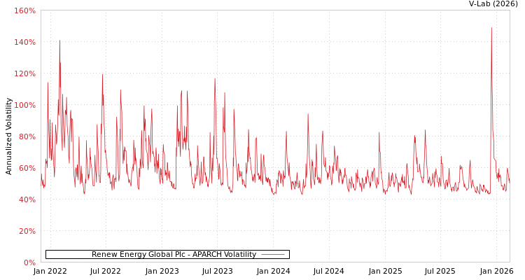 graph of Renew Energy Global Plc APARCH