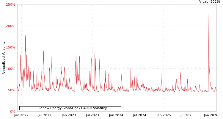 graph of Renew Energy Global Plc GARCH