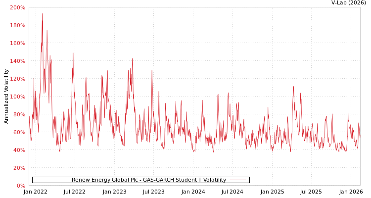 graph of Renew Energy Global Plc GAS-GARCH-T