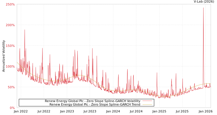 graph of Renew Energy Global Plc S0GARCH