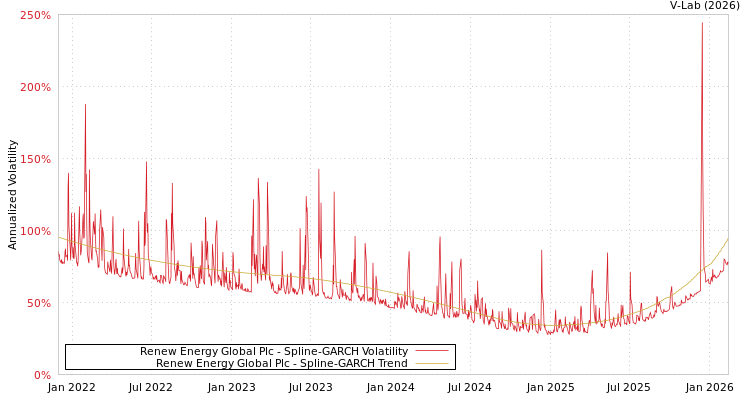 graph of Renew Energy Global Plc SGARCH