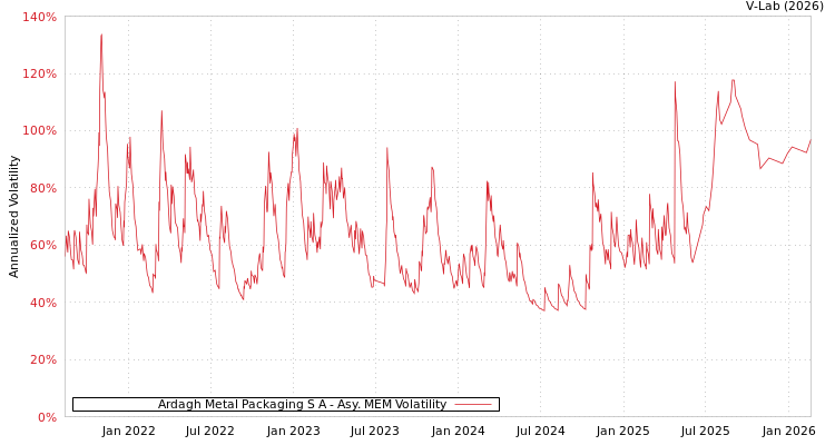 graph of Ardagh Metal Packaging S A AMEM