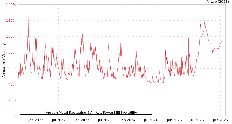 graph of Ardagh Metal Packaging S A APMEM