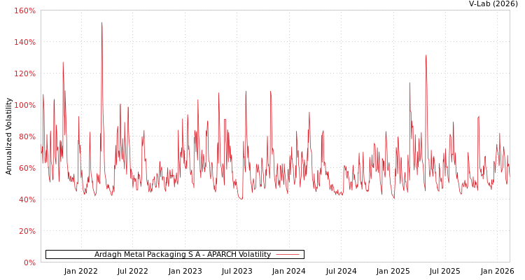 graph of Ardagh Metal Packaging S A APARCH