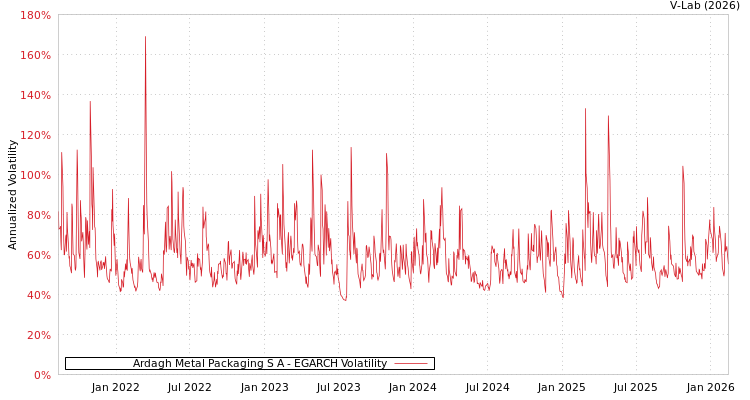graph of Ardagh Metal Packaging S A EGARCH