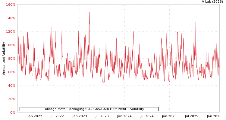 graph of Ardagh Metal Packaging S A GAS-GARCH-T