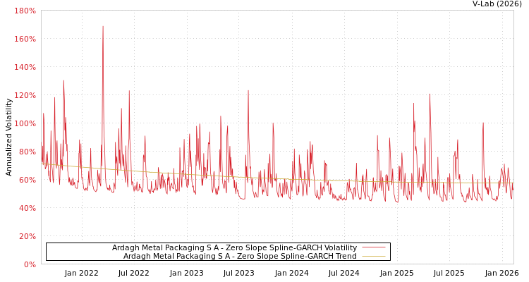 graph of Ardagh Metal Packaging S A S0GARCH
