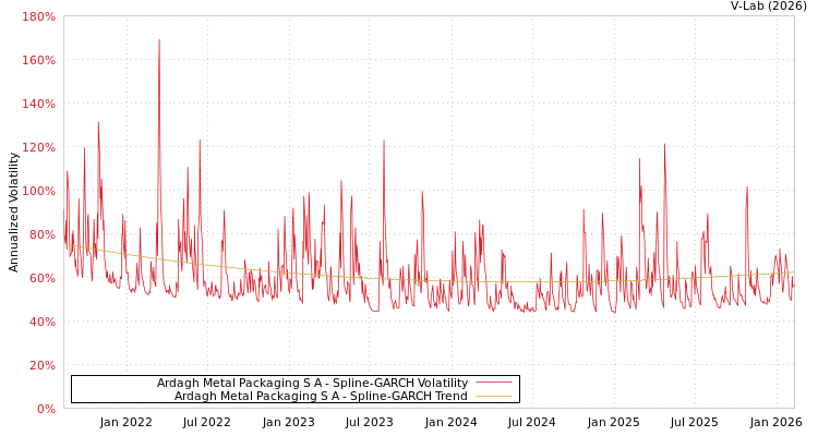 graph of Ardagh Metal Packaging S A SGARCH