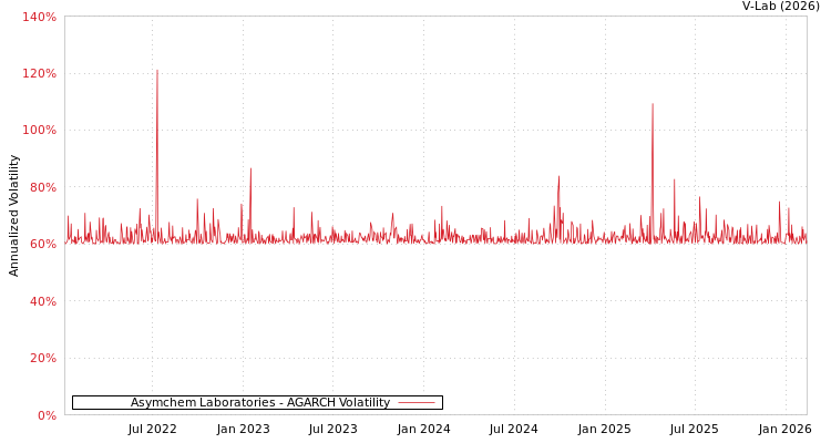 graph of Asymchem Laboratories AGARCH