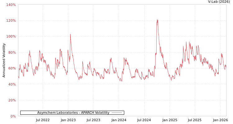 graph of Asymchem Laboratories APARCH