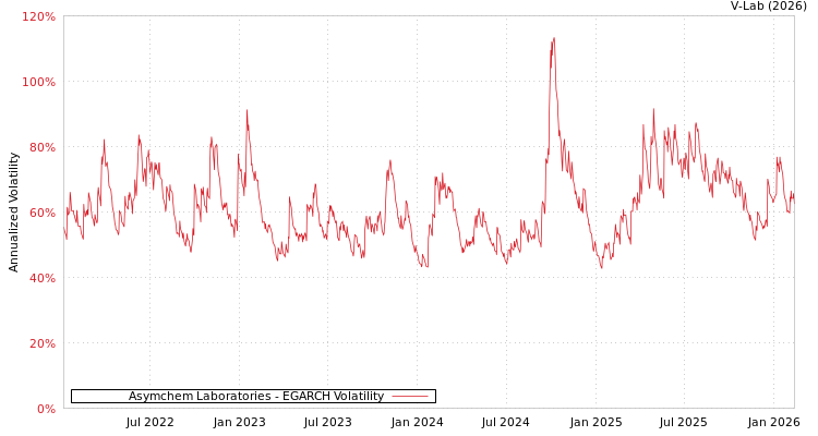 graph of Asymchem Laboratories EGARCH